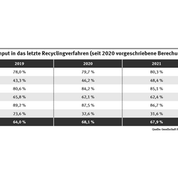 Die Tabelle zeigt die Recyclingquoten nach der neuen Berechnungsmethode. Die Recyclingquote über alle Materialien stieg von 64 % im Jahr 2019 auf 68,5 % im Jahr 2022. 