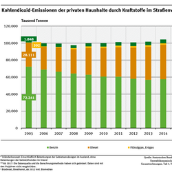 Das Diagramm zeigt, dass die Kohlendioxid-Emissionen der privaten Haushalte durch Kraftstoffverbräuche zwischen 2005 und 2018 etwas angestiegen sind. Der Benzin-Anteil nahm dabei ab, der Anteil von Diesel stieg an.