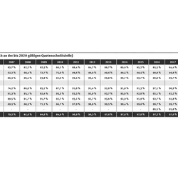 Die Tabelle zeigt einen Anstieg der Verwertung von Verpackungen in Deutschland von 78,0 % im Jahr 2003 auf 97,1 % im Jahr 2022.