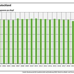 Diagramm: Der Fleischverzehr pro Kopf in Deutschland lag von 2000 bis 2018 bei rund 60 kg. Seitdem ist er gesunken, auf 51,6 kg im Jahr 2023. 