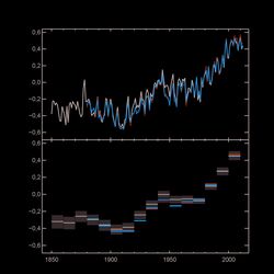 2 Diagramme: Beobachtete global gemittelte Anomalien der Land- und Meeresoberflächentemperatur (bezogen auf das Mittel des Zeitraums 1986 bis 2005, als Jahres- bzw. Zehnjahresmittel), einschließlich einer Schätzung der Unsicherheit der Zehnjahresmittel für einen Datensatz (graue Schattierung).