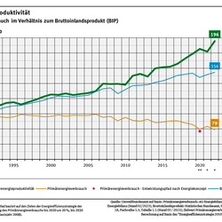 Ein Liniendiagramm zeigt die Entwicklung des Primärenergieverbrauchs, des Bruttoinlandsprodukts und des Quotienten aus beiden Größen, der Energieproduktivität, zwischen den Jahren 1990 und 2022.