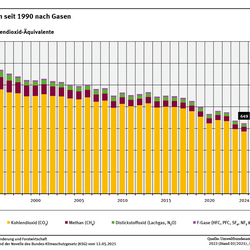 Diagramm: Die THG-Emissionen sind seit 1990 von 1.252 Mio. t. CO2-Äqui. auf 649 Mio. t. CO2-Äqui. gesunken. Bis 2030 sollen sie auf 438 Mio. t. CO2-Äqui. sinken, das Ziel 2045 ist die THG-Neutralität. CO2 dominiert die Emissionen sehr deutlich.