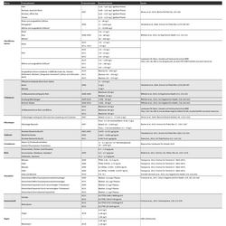 Die giftige Substanz Perfluoroktansäure wurde in den Jahren 2006-2016 in Oberflächen-, Grund- und Trinkwasser, Sedimenten, Kläranlagen, Vogeleiern, Humanblut und Innenraumluft nachgewiesen–in einem Liter Trinkwasser entlang der Ruhr bis zu 80 Nanogramm.