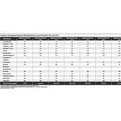 Eine Tabelle zeigt, dass im Jahr 2023 rund 529 Tonnen Antibiotika an Tierärzte in Deutschland abgegeben wurde. Dies waren 1.177 Tonnen weniger als 2011.