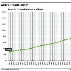 Diagramm: Der weltweite Autobestand wuchs relativ konstant von 275 Millionen Pkw im Jahr 1978 auf über 1,3 Milliarden Pkw im Jahr 2024.