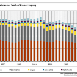 Das Diagramm zeigt den Rückgang der Kohlendioxid-Emissionen der deutschen Stromerzeugung der Energieträger Braunkohle, Steinkohle, Erdgas, Mineralöl und sonstiger Abfälle in Form eines gestapelten Säulendiagramms.