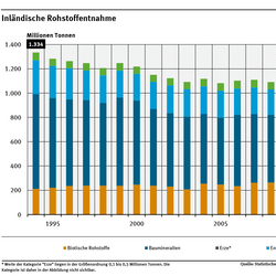 Das Diagramm zeigt die Entwicklung der Rohstoffentnahme in Deutschland, aufgeschlüsselt nach Rohstoffgruppen. Die Entnahme von Rohstoffen sank zwischen den Jahren 1994 und 2015 um 22 Prozent von 1.334 auf etwa 1.041 Millionen Tonnen.