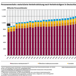 Diagramm: 2019 legten Menschen in Deutschland fast 1.170 Milliarden Personenkilometer zurück, 2020 und 2021 waren es 922 bzw. 926 Milliarden Personenkilometer. 2023 lag der Wert wieder bei 1.105 Milliarden Personenkilometer. So fuhren 2023 etwas mehr als drei Viertel dieser Strecke mit dem eigenen Pkw. Der Anteil von Bus und Bahn am Personenverkehr betrug 15,5 Prozent, der des Flugverkehrs 5,2 Prozent.
