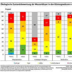 Das Stapeldiagramm zeigt den Zustand der Wasserkörper hinsichtlich der biologischen Qualitätskomponenten Phytoplankton, Großalgen/Seegras und wirbelloser Bodentiere sowie das Ergebnis der Gesamtbewertung in Prozent. 