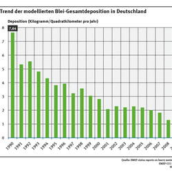 Die Abbildung zeigt für den Zeitraum 1990 bis 2017 einen deutlichen Rückgang der Gesamtdepositionen des Schwermetalls Blei in Deutschland.