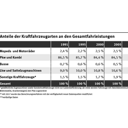 Tabelle: Pkw und Kombis legen 2019 und auch 2020 die meisten Kilometer zurück. Ihr Anteil an den Gesamtfahrleistungen ging von 86,5 Prozent im Jahr 1991 auf 85,4 Prozent im Jahr 2019 und 84,7 Prozent in 2020 nur leicht zurück. Im Gegenzug stiegen der Anteil der Lkw und Sattelzugmaschinen von 9 auf 11,6 Prozent und im Jahr 2020 sogar auf 12,2 Prozent. 