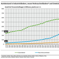 Diagramm: 1978 gab es in Industrieländern 245 Millionen (Mio.), in den neuen Verbraucherländern 26 Mio. und in Entwicklungsländern fünf Mio. Pkw. 2024 gab es in Industrieländern 691 Mio., in den neuen Verbraucherländern 542 Mio. und in Entwicklungsländern 109 Mio. Pkw.