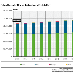 Diagramm: Der Pkw-Bestand hat gegenüber 2013 um mehr als 5,9 Millionen Fahrzeuge zugenommen. Elektro- und Hybrid-Pkw nehmen zu: 2025 gab es 1,65 Millionen Elektro-Pkw und 3,56 Millionen Hybrid-Fahrzeuge.