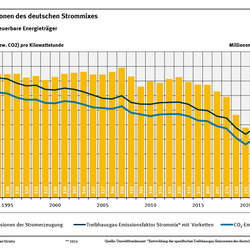 Das Diagramm zeigt die Kohlendioxid-Emissionen der Stromerzeugung seit 1990 und den spezifischen Emissionsfaktor für den Strommix. Dieser nimmt im Trend stärker ab.