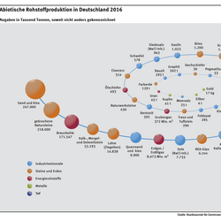 Das Schaubild schlüsselt die in Deutschland geförderte Rohstoffmenge nach Rohstoffarten auf. Bausande und -kiese sowie Natursteine sind mit je mehr als 200 Mio. t die relevantesten Arten. Es folgt Braunkohle mit 172 Mio. t.