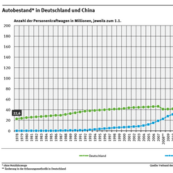 Diagramm: Während China im Jahr 1980 mit 50.000 Pkw im Vergleich zu Deutschland mit 25 Mio. Pkw für den Automarkt unbedeutend war, hat sich das Bild nun gewandelt. Im Jahr 2024 gab es in China 138 Mio. Pkw mehr als in Deutschland (187 zu 49 Mio.).