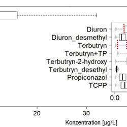 Diagramm mit Boxplots der Konzentrationen im Regenkanal von Gebiet A. Höchste Konzentrationen wurden für Mecoprop (Median 9 µg/L) gemessen und lagen damit deutlich oberhalb der Umweltqualitätsnormen für Gewässer (0,1 µg/L). Konzentrationen von Diuron (Median 0,5 µg/L, Maximum 2,5 µg/L), Terbutryn (Median etwa 1 mg/L) und MCPA (Median etwa 2 µg/L) lagen ebenfalls oberhalb von Umweltqualitätsnormen für Gewässer.