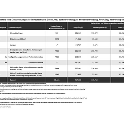 Die Tabelle zeigt die 2023 zur Wiederverwendung vorbereiteten, recycelten, verwerteten und zur Behandlung exportierten Mengen an Elektroaltgeräten je Gerätekategorie. 