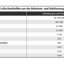 Die Tabelle zeigt die TOP 10 der Luftschadstoffemissionen, die im Jahr 2023 von PRTR-Betrieben der Roheisen- und Stahlerzeugung berichtet wurden.