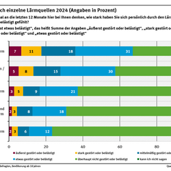 Diagramm: Von Straßenverkehrslärm fühlen sich 2024 67 % zumindest etwas belästigt, durch Lärm von Nachbarn 58 %, von Industrie- und Gewerbelärm 37 %, von Flugverkehrslärm 32 % und von Schienenverkehrslärm 24 %.