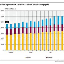 Das Diagramm zeigt die Entwicklung der Güterimporte nach Deutschland. Die Gesamtmenge stieg zwischen 1994 und 2015 um 39 Prozent. Der Import an Fertigwaren stieg dabei um 90 Prozent an.