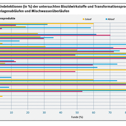 Das Diagramm zeigt den prozentualen Anteil an Positivdetektionen der analysierten Biozidwirkstoffe und Transformationsprodukte in den untersuchten Kläranlagenzuläufen, -abläufen und Mischwasserüberläufen