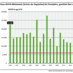 Grafische Darstellung der Ozon AOT40 Mittelwerte über alle ländlichen Hintergrundstationen seit 1995. Der langfristige Zielwert von 6.000 µg/m³*h ist zum Vergleich angegeben. Dieser gilt aber für jede einzelne Messstation. 