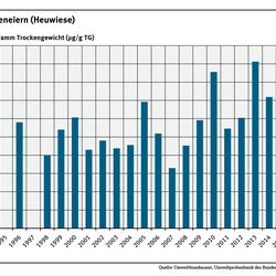 Die Arsenbelastung von Silbermöweneiern aus dem Kubitzer Bodden ist zwischen 2001-2014 um beinahe 40 Prozent gestiegen und zeigt seitdem wieder eine Abnahme.