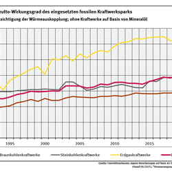 Das Liniendiagramm zeigt 4 Linien der Entwicklung seit 1990 des Brutto-Wirkungsgrades von Kraftwerken für Stein- und Braunkohle, Erdgas und den Durchschnitt daraus. Die Linie für Erdgas ist am steilsten und verläuft deutlich höher als bei Kohlen. 