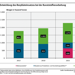 Das Diagramm zeigt die Entwicklung des Einsatzes von Kunststoffrezyklaten bei der Verarbeitung von Kunststoffen zu Produkten zwischen 2017 und 2023. Der Einsatz von Rezyklaten aus Endproduktabfällen, also sogenannten Post-Consumer-Rezyklaten, ist von 811.000 Tonnen im Jahr 2017 auf 1,54 Millionen Tonnen im Jahr 2023 angestiegen. 