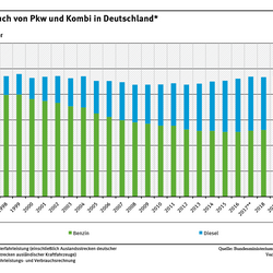 Diagramm: Der Benzinverbrauch bei Pkw ist von 1995 bis 2023 von 39,8 auf rund 25,5 Milliarden Liter gesunken. Der Dieselverbrauch stieg von 7,4 auf 17,9 Milliarden Liter.