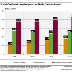 Diagramm: Kraftstoffverbrauch im Jahr 2008 insgesamt 37,5 Milliarden Liter, 2018 ebenso 42. Davon im Jahr 2008 Benzin-Pkw 27,1, 2018 Abnahme auf 24,5 und im Jahr 2008 Diesel-Pkw 10,4, 2018 Zunahme auf 17,4 Milliarden Liter. 