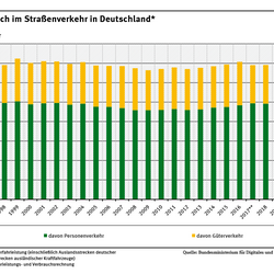 Diagramm: Der jährliche Kraftstoffverbrauch für den Personenverkehr auf der Straße sank von 1995 bis 2023 minimal von rund 49,6 auf 45,6 Milliarden Liter. Der jährliche Kraftstoffverbrauch im Güterverkehr lag 2023 mit 17,5 Milliarden Litern in etwa unter dem Niveau von 1995.