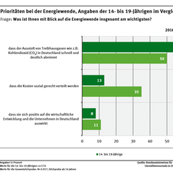 Diagramm: Bei der Energiewende steht für 77 % der 14- bis 19-Jährigen die schnelle Reduktion von Treibhausgasen an erster Stelle, in der Gesamtstichprobe hat dies für 50 % höchste Priorität. 