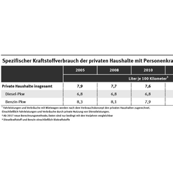 Tabelle: Abnahme der spezifischen Kraftstoffverbräuche der privaten Haushalte insgesamt von 2005 zu 2018 um minus 5,1 Prozent, dabei Diesel-Pkw plus 2,9 Prozent und Benzin-Pkw um minus 4,8 Prozent.