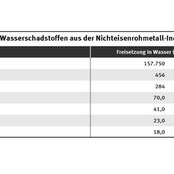 Die Tabelle zeigt die TOP 7 der Wasserschadstoffemissionen, die im Jahr 2023 von PRTR-Betrieben der Nichteisenmetall-Industrie berichtet wurden.