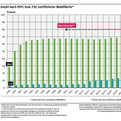 Ein Diagramm zeigt den Anteil der nach Nachhaltigkeits-Standards PEFC und FSC zertifizierten Waldfläche von 2000 bis 2024. PEFC lag 2024 bei 79,3 Prozent, FSC bei 10,9 Prozent. Das Diagramm zeigt auch das Ziel für das Jahr 2010. 