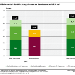 Ein Diagramm zeigt für die Jahre 2002 und 2012 den Anteil der Mischbestände (2, 3 oder 4 Baumarten) sowie der Reinbestände (naturnah und nicht naturnah) an der Waldfläche. Der Anteil von Mischbeständen stieg von fast 55 auf fast 58 %. 