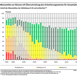 Ein Diagramm stellt für die Jahre 1982 bis 2023 die Messstellen dar, welche die Orientierungswerte für Phosphor nicht einhalten. Diese sind je nach Höhe der Überschreitung in Güteklassen eingeteilt. Der Anteil ohne Überschreitungen hat zugenommen. Der Anteil mittlerer und starker Überschreitungen (GK IV) ist stark gesunken.