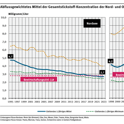 Ein Diagramm zeigt die Entwicklung der Konzentration von Gesamtstickstoff in Nord- und Ostseezuflüssen im Vergleich zum Bewirtschaftungszielwert von 2,8 mg/L für die Nordsee bzw. 2,6 mg/L für die Ostsee. Der Konzentrationswert ist als gleitender, abflussgewichteter Durchschnitt der vergangenen 5 Jahre in Milligramm pro Liter angegeben. Zusätzlich werden das Minimum und Maximum der Konzentrationen als gleitender Durchschnitt der vergangenen 5 Jahre gezeigt. 