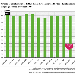 Ein Diagramm zeigt in 5-Jahres-Mitteln der Jahre 2003 bis 2023 die Entwicklung des Anteils der an Nordsee-Stränden gefundenen toten Eissturmvögel, bei denen mehr als 0,1 Gramm Kunststoffe im Magen vorgefunden wurden. Der Indikator ist leicht rückläufig und liegt aktuell bei 48 %.