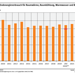 Ein Diagramm zeigt den gebäuderelevanten Endenergieverbrauch für Raumwärme, Raumkühlung, Warmwasser und Beleuchtung der Jahre 2008 bis 2024. Dabei wird nicht nach einzelnen Anwendungen unterschieden. Der Indikator geht schwankend zurück.