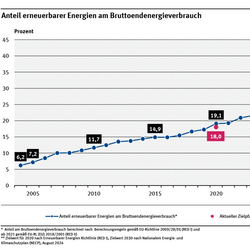 Ein Diagramm zeigt den Anteil erneuerbarer Energien am Brutto-Endenergieverbrauch (dies entspricht dem Endenergieverbrauch zuzüglich Leitungsverlusten und Eigenverbräuchen von Kraftwerken). Der Anteil stieg von 2004 bis 2024 von 6,2 % auf 22,4 %. 
