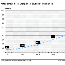 Ein Diagramm zeigt den Anteil erneuerbarer Energien am Bruttostromverbrauch. Dieser stieg zwischen 2000 und 2024 fast kontinuierlich von 6,3 % auf 54,1 %. 