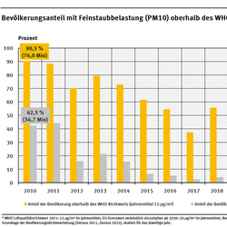 Ein Diagramm zeigt für den Zeitraum 2010 bis 2023 die Anteile der von Überschreitung des Richtwertes der Weltgesundheitsorganisation sowie des ab 2030 verbindlich geltenden EU Grenzwerts für Feinstaub (PM10) betroffenen Menschen in Deutschland – mit deutlich absteigender Tendenz.
