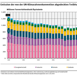 Ein Diagramm zeigt die Entwicklung der Treibhausgas-Emissionen in Deutschland von 1990 mit 1.252 Mio. t CO2-Äquivalenten bis 2024 mit 649 Mio. t CO2- Äquivalenten. Die Balken sind nach Kategorien unterteilt. Alle Zielwerte bis 2045 sind abgebildet.
