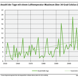 Ein Diagramm zeigt die Anzahl der Heißen Tage im Gebietsmittel für die Jahre 1951 bis 2025. Die Entwicklung schwankt stark, aber der Anstieg ist deutlich zu erkennen. Ergänzend ist eine Trendgerade in die Kurve gelegt, die deutlich ansteigt.