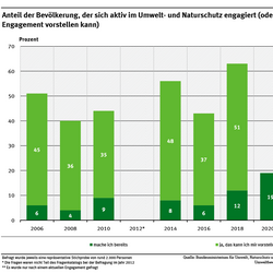 Ein Diagramm zeigt den Anteil der Bevölkerung, der sich aktiv im Umwelt- und Naturschutz engagiert sowie den Anteil, der sich so ein Engagement vorstellen kann. Wie schon im Jahr 2020 und 2022, wurde 2024 nur nach einem aktuellen Engagement gefragt, welches 15 % bejahten.