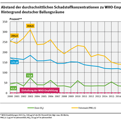 Ein Diagramm stellt für drei Luftschadstoffe dar, wie stark zwischen 2000 und 2024 im städtischen Hintergrund von Ballungsräumen im Durchschnitt die WHO-Empfehlungen aus dem Jahr 2021 überschritten werden. Die Entwicklung der verschiedenen Schadstoffe ist unterschiedlich. Zwischen 2000 und 2024 liegen Werte für NO2 zwischen 172 und 28 Prozent, für Ozon zwischen 44 und 28 Prozent und für PM2,5 zwischen 255 und 61 Prozent.